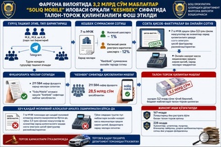 В Ферганской области раскрыта схема хищения 3,2 млрд сумов через приложение «Soliq Mobile»