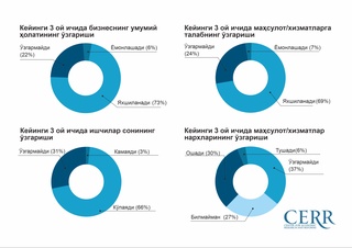 Tadbirkorlar O'zbekistonda biznesni rivojlantirish istiqbollarini ijobiy baholamoqda