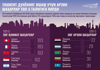 Тошкент дунёнинг яшаш учун арзон шаҳарлар бешлигига кирди