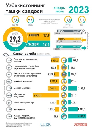 Экспорт ҳажми 23 фоиз ўсди