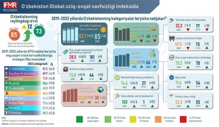 Ўзбекистон озиқ-овқат хавфсизлиги бўйича энг юқори ўсишга эришган 10 та мамлакат ичида биринчи ўринни эгаллади