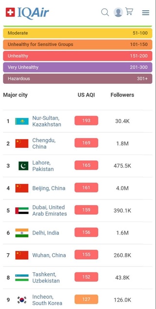 Тошкент ҳавоси энг ифлосланган шаҳарлар рейтингида яна юқорилади