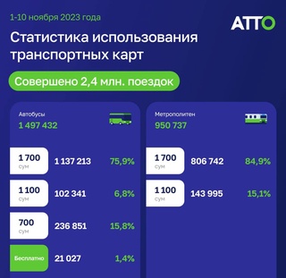 АТТО: пассажиры за 10 дней сэкономили 420,3 млн сумов