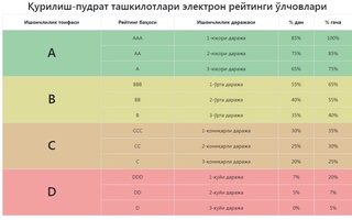 Қурилиш-пудрат ташкилотларининг онлайн-рейтинги ишга туширилди