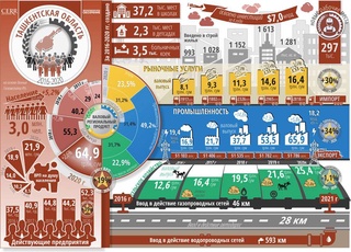 Социально-экономическое развитие Ташкентской области за пять лет