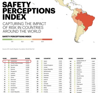 Ўзбекистон дар рейтинги кишварҳои бехавф ҷои аввалро гирифт