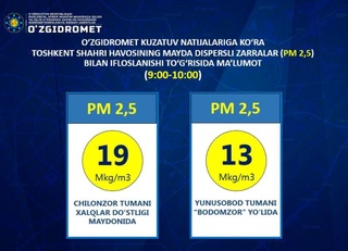 Toshkent shahrida havo ifloslanish koʻrsatkichi “oʻrtacha” darajaga tushdi