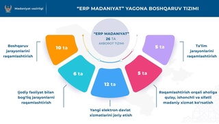 “ERP madaniyat” byudjet mablagʻlarini 20 foizgacha tejaydi