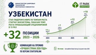 Узбекистан стал лидером в мире по темпам роста Стартап-экосистемы, показав темп роста превышающий среднемировой в 13 раз