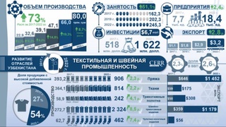 Развитие текстильной и швейно-трикотажной промышленности Узбекистана в 2017-2022 годах: инфографика
