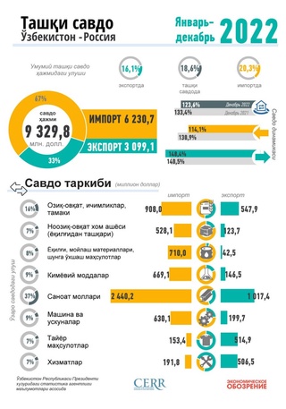 Oʻzbekistonning Rossiya bilan tovar ayirboshlash hajmi 23,6 foizga oʻsdi