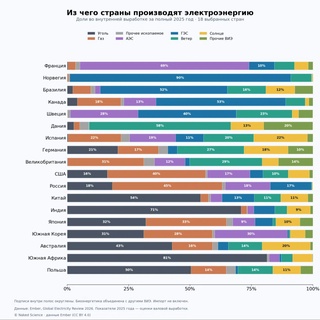 Дунё мамлакатлари электр энергиясининг асосий манбалари