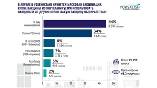 Вакцина от COVID-19: готовы ли узбекистанцы сделать прививку от коронавируса