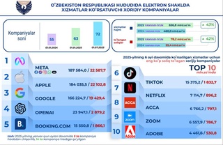 Foreign companies providing electronic services in Uzbekistan have paid more than 78 billion soums in taxes