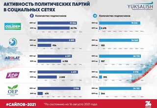 Оценена активность политических партий в социальных сетях