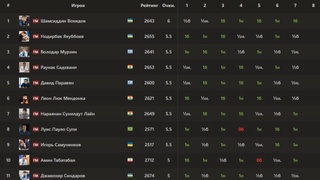 «Abu Dhabi Chess Festival 2024»да ўзбекистонлик шахматчилар етакчилик қилмоқда