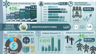 Инфографика: развитие электроэнергетики в Узбекистане в 2017-2022 годах