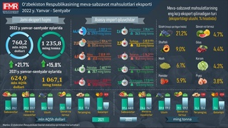 Экспортда қайси мева улуши юқори?