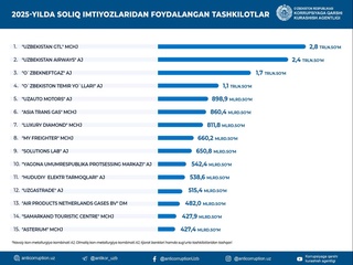Корхоналарнинг солиқ ва божхона имтиёзларидан фойдаланиш ҳолатига оид маълумотларнинг очиқ эълон қилиниши таҳлил қилинди