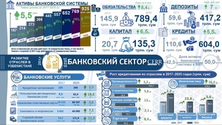 Развитие банковского сектора Узбекистана в 2017-2025 годах: инфографика