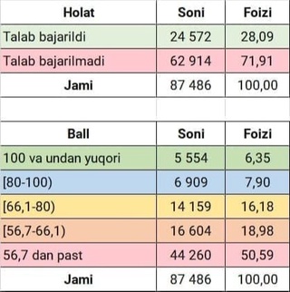 ДТМ ўқишни кўчирувчиларнинг қанчаси йиқилганини маълум қилди