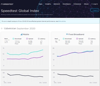Ўзбекистон Интернет тезлиги бўйича жаҳон рейтингида позицияси яхшиланди