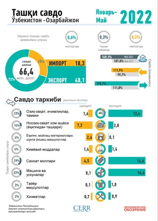 Инфографика: Ўзбекистоннинг Озарбайжон билан савдоси