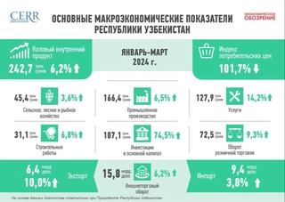 Развитие экономики Узбекистана в I квартале 2024 года