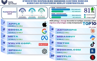 Oʻzbekistonda elektron xizmatlar koʻrsatuvchi xorijiy kompaniyalar 65,7 mlrd soʻm soliq toʻlagan