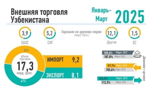 Внешняя торговля Узбекистана за март 2025 года: инфографика