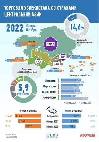 Савдои Ӯзбекистон бо кишварҳои Осиёи Марказӣ дар моҳҳои январ-октябри соли 2022: инфографика