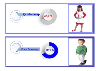 Мактабгача таълим ташкилотларида ўғил болаларнинг қамрови кўпроқ