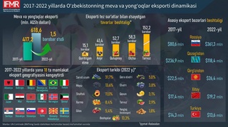 Мева ва ёнғоқ экспорти қиймати 1,5 баробар ошган