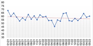 TAHLIL: sanoat va qurilishda ishbilarmonlik muhiti o'sishi kuzatildi