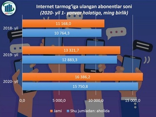 Ўзбекистонда интернет тармоғига уланган абонентлар сони қанча?