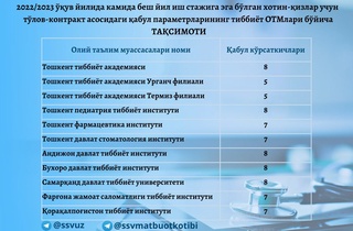 Тиббиёт олий таълим муассасаларида хотин-қизлар учун нечта имтиёзли квота ажратилган?