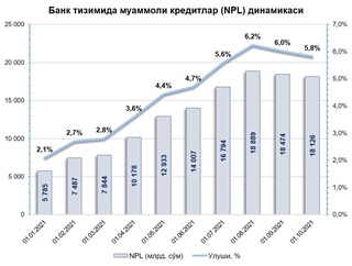 Жисмоний шахсларнинг муаммога айланган кредитлари ҳажми 5,4 баробарга ўсди