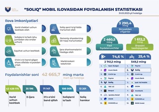 Зиёда аз 3,2 миллион нафар дар барномаи мобилии Soliq сабти ном шудаанд
