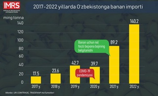 Banan importi 1,5 baravardan koʻproqqa oshgan