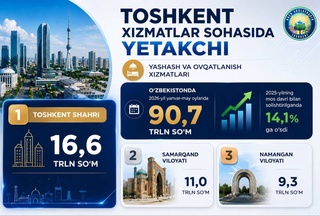 Ташкент занял первое место по объему услуг проживания и питания