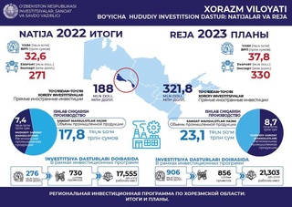 Принимаются меры по наращиванию промышленного производства в Хорезмской области