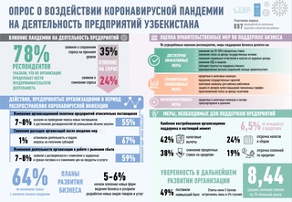 Коронавирус пандемиясининг корхоналар фаолиятига таъсири баҳоланди
