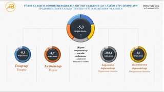 По предварительным данным Центробанка, дефицит счета текущих операций платежного баланса составил 5,3 млрд долларов