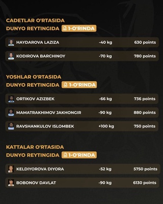 Етти нафар дзюдочимиз жаҳон рейтинги пешқадами!