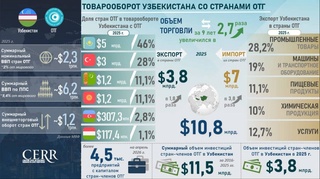 Торгово-инвестиционное сотрудничество Узбекистана со странами Организации тюркских государств: инфографика