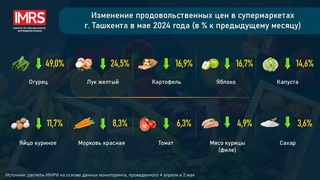 В супермаркетах Ташкента в мае снизились цены на некоторые продукты