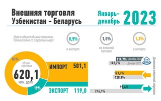 Торговля Узбекистана с Беларусью за 2023 год - инфографика