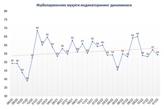 Trading Economics platformasida O'zbekistonning ishbilarmonlik muhiti namoyish etildi