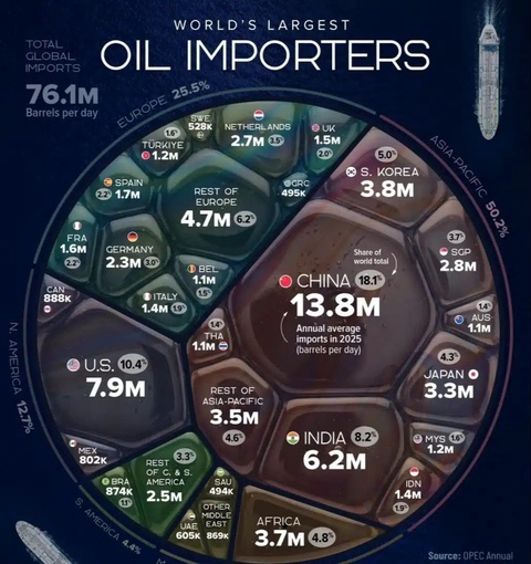 Дунё бўйича қайси давлатлар энг кўп нефть импорт қилмоқда?