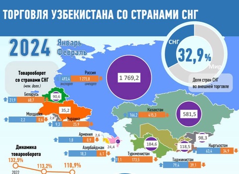 Uzbekistan's trade with CIS countries in January-February 2024: infographic